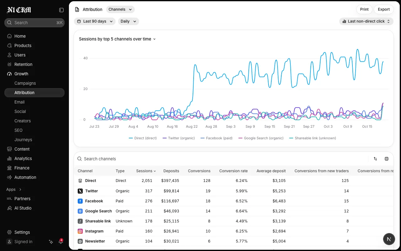 Attribution: sessions and conversions by channel over a 30-day window